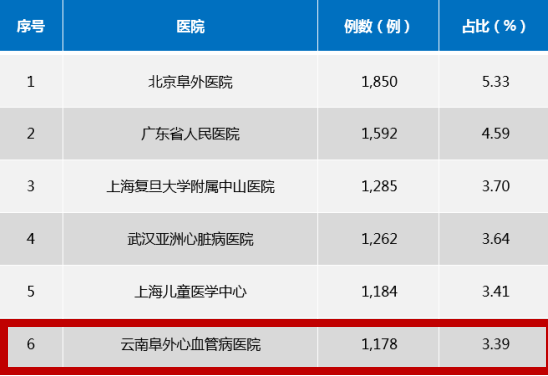 云南省阜外心血管病医院先心病介入治疗总量连续两年排名西南第一